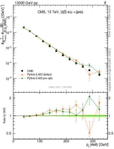 Plot of l.pt in 13000 GeV pp collisions
