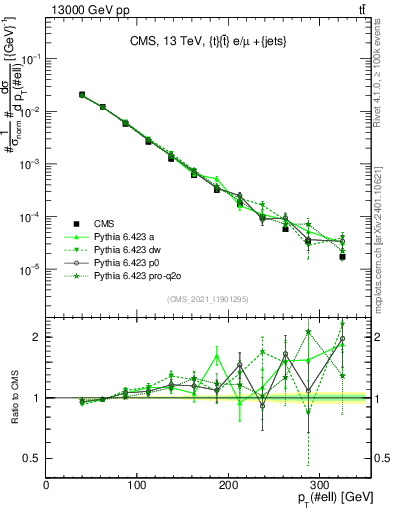 Plot of l.pt in 13000 GeV pp collisions