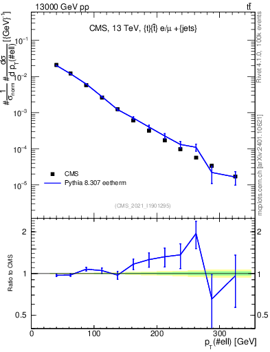 Plot of l.pt in 13000 GeV pp collisions