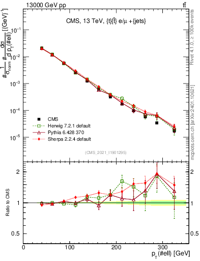 Plot of l.pt in 13000 GeV pp collisions