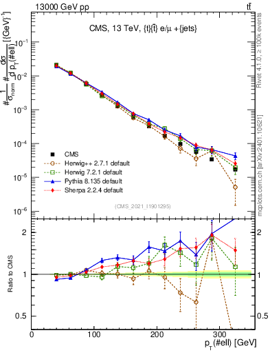 Plot of l.pt in 13000 GeV pp collisions