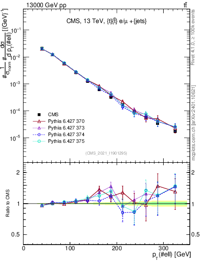 Plot of l.pt in 13000 GeV pp collisions