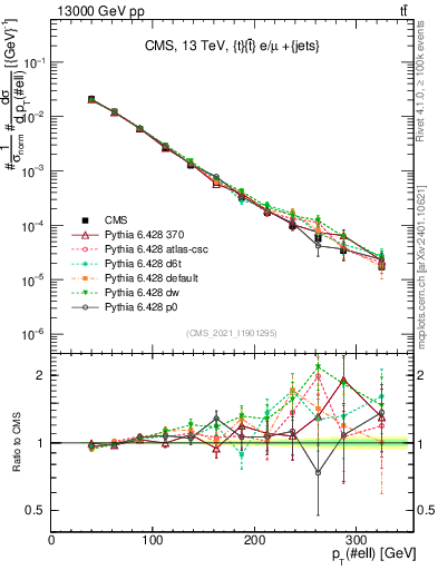 Plot of l.pt in 13000 GeV pp collisions