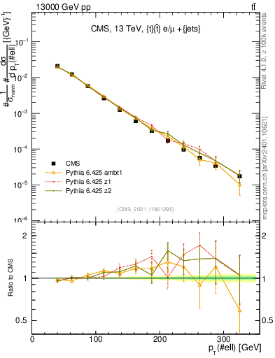 Plot of l.pt in 13000 GeV pp collisions