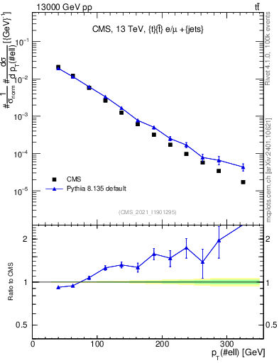 Plot of l.pt in 13000 GeV pp collisions