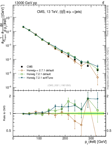 Plot of l.pt in 13000 GeV pp collisions