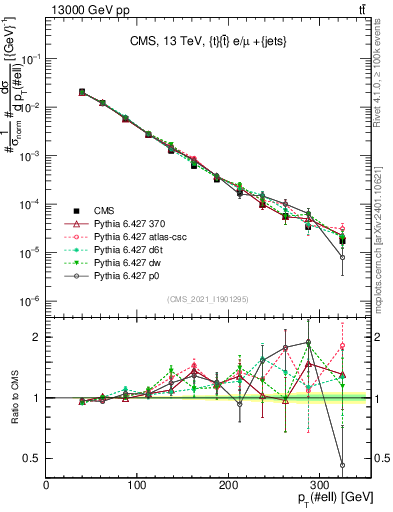 Plot of l.pt in 13000 GeV pp collisions