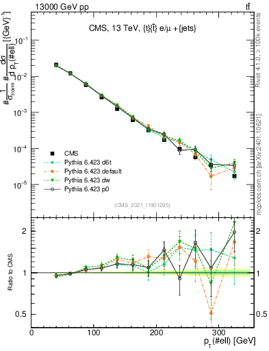 Plot of l.pt in 13000 GeV pp collisions