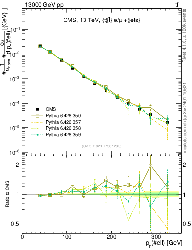 Plot of l.pt in 13000 GeV pp collisions