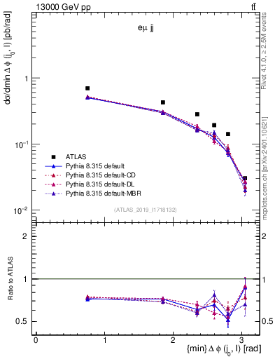 Plot of lj.dphi in 13000 GeV pp collisions