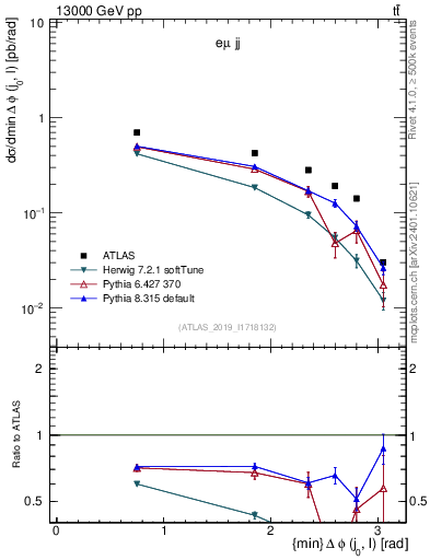 Plot of lj.dphi in 13000 GeV pp collisions