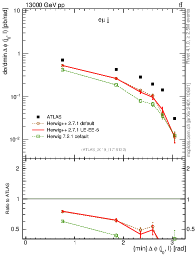 Plot of lj.dphi in 13000 GeV pp collisions