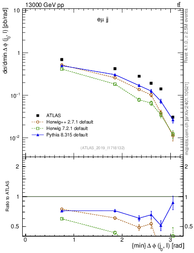 Plot of lj.dphi in 13000 GeV pp collisions