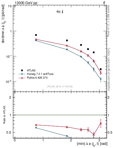 Plot of lj.dphi in 13000 GeV pp collisions