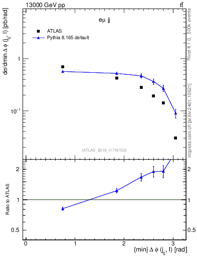 Plot of lj.dphi in 13000 GeV pp collisions
