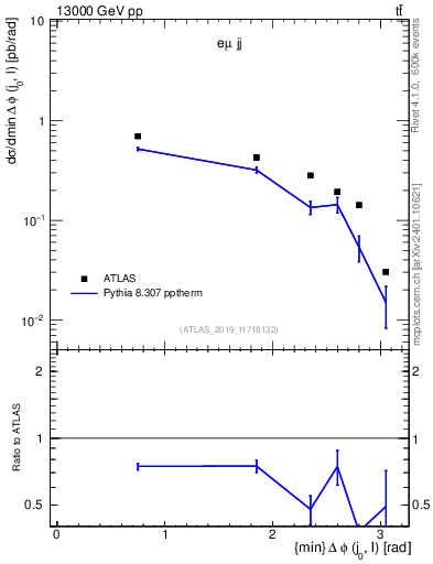 Plot of lj.dphi in 13000 GeV pp collisions