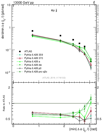 Plot of lj.dphi in 13000 GeV pp collisions