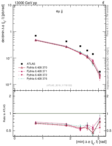Plot of lj.dphi in 13000 GeV pp collisions