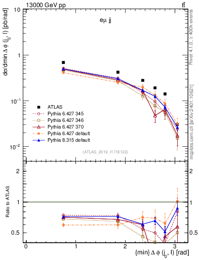 Plot of lj.dphi in 13000 GeV pp collisions