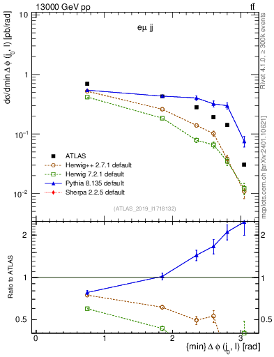 Plot of lj.dphi in 13000 GeV pp collisions