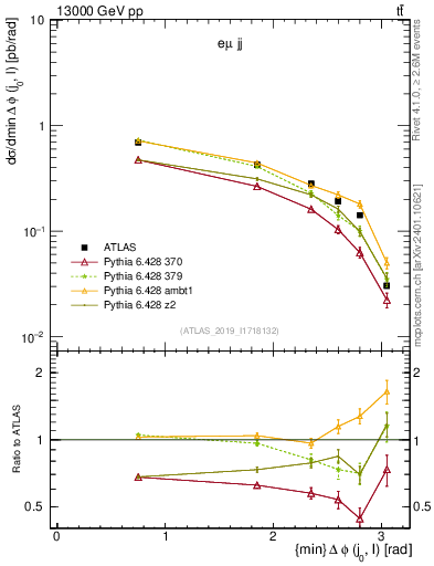 Plot of lj.dphi in 13000 GeV pp collisions