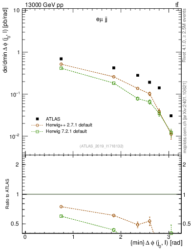 Plot of lj.dphi in 13000 GeV pp collisions