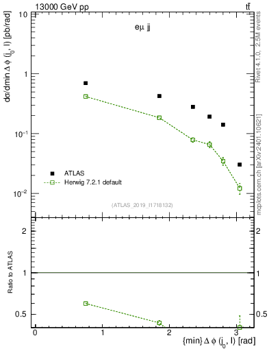 Plot of lj.dphi in 13000 GeV pp collisions