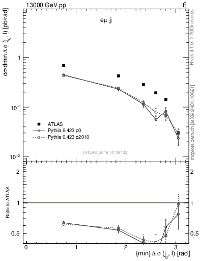 Plot of lj.dphi in 13000 GeV pp collisions