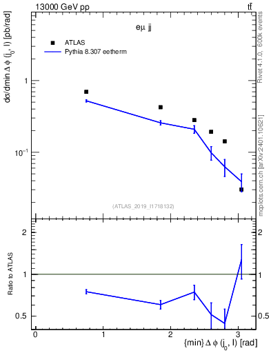 Plot of lj.dphi in 13000 GeV pp collisions