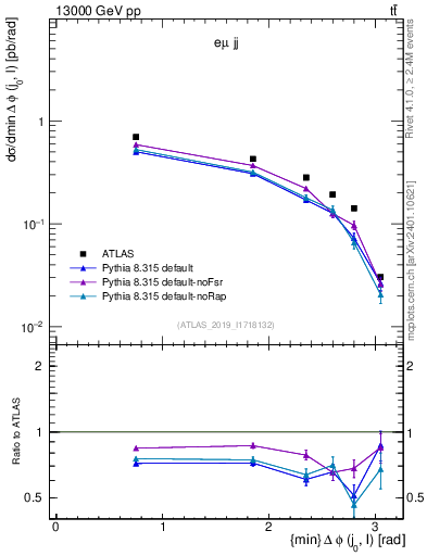 Plot of lj.dphi in 13000 GeV pp collisions