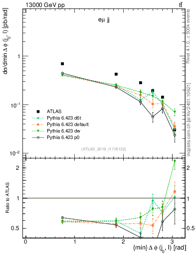 Plot of lj.dphi in 13000 GeV pp collisions