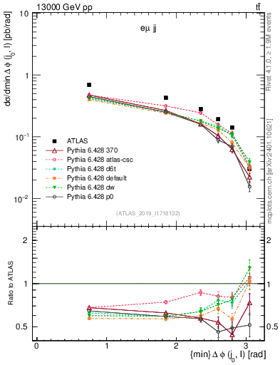 Plot of lj.dphi in 13000 GeV pp collisions
