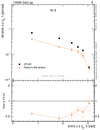 Plot of lj.dphi in 13000 GeV pp collisions