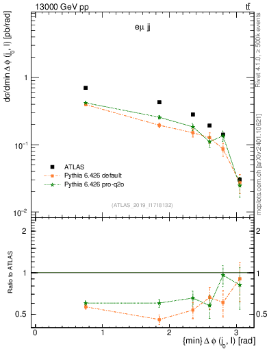 Plot of lj.dphi in 13000 GeV pp collisions