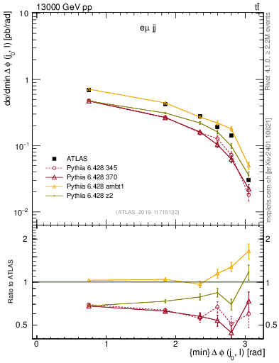 Plot of lj.dphi in 13000 GeV pp collisions