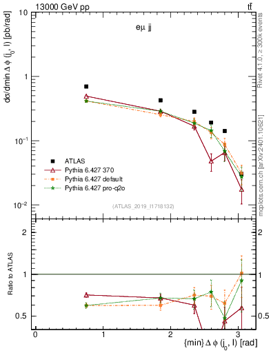 Plot of lj.dphi in 13000 GeV pp collisions