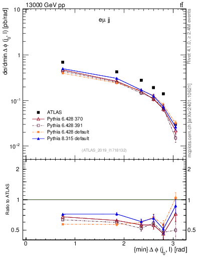 Plot of lj.dphi in 13000 GeV pp collisions