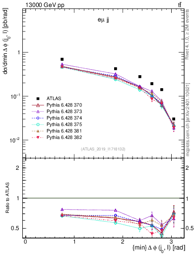Plot of lj.dphi in 13000 GeV pp collisions