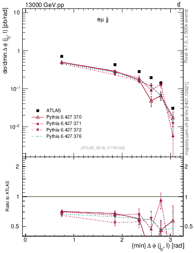 Plot of lj.dphi in 13000 GeV pp collisions