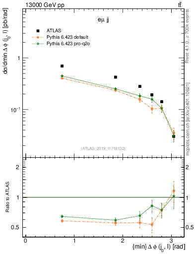Plot of lj.dphi in 13000 GeV pp collisions