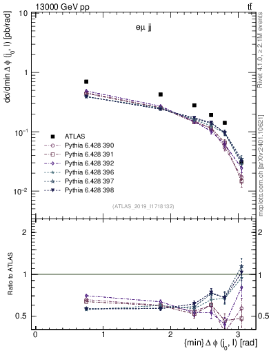 Plot of lj.dphi in 13000 GeV pp collisions