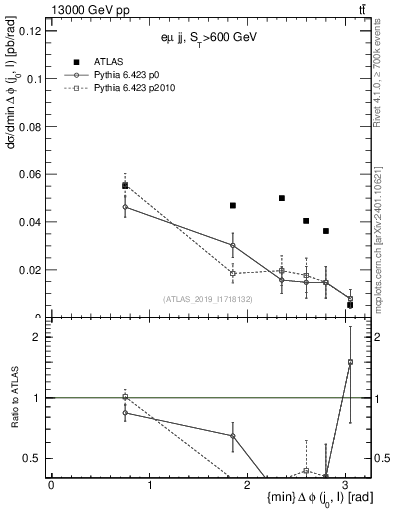 Plot of lj.dphi in 13000 GeV pp collisions