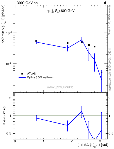 Plot of lj.dphi in 13000 GeV pp collisions