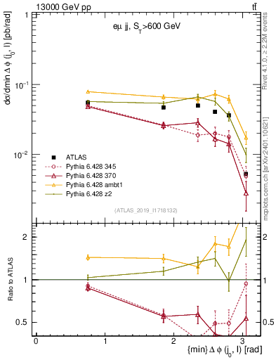 Plot of lj.dphi in 13000 GeV pp collisions