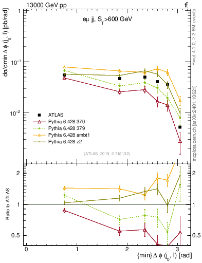 Plot of lj.dphi in 13000 GeV pp collisions