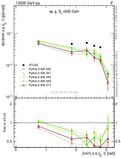 Plot of lj.dphi in 13000 GeV pp collisions