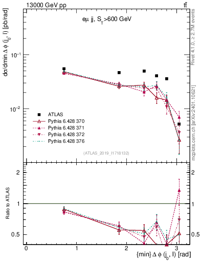 Plot of lj.dphi in 13000 GeV pp collisions
