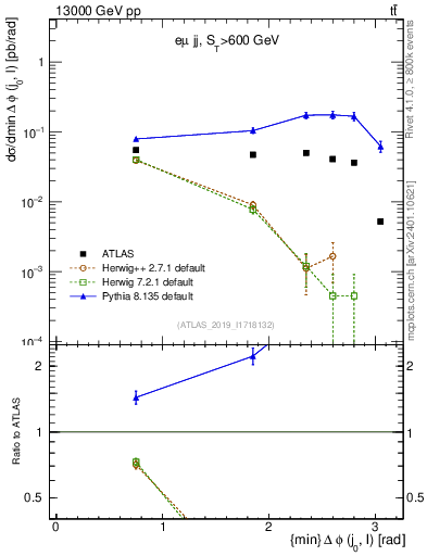 Plot of lj.dphi in 13000 GeV pp collisions