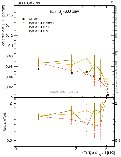 Plot of lj.dphi in 13000 GeV pp collisions