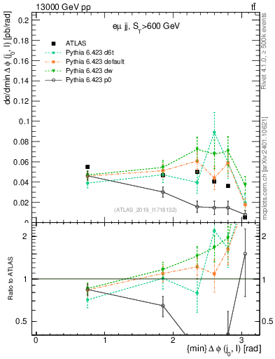 Plot of lj.dphi in 13000 GeV pp collisions
